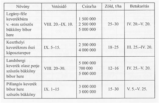 Nyári másodvetésű, ősszel betakarítható szálastakarmányok Növény Vetésidő Csíra/ha Zöld, t/ha Betakaritá s Takarmányrepce VI. l.-viii. 10. 2 200 000 20-40 VIII. 1-től Szudánifű VI. 5.-VII. 10. 1 500 000 1530 Borsós takarmányrepce VII.