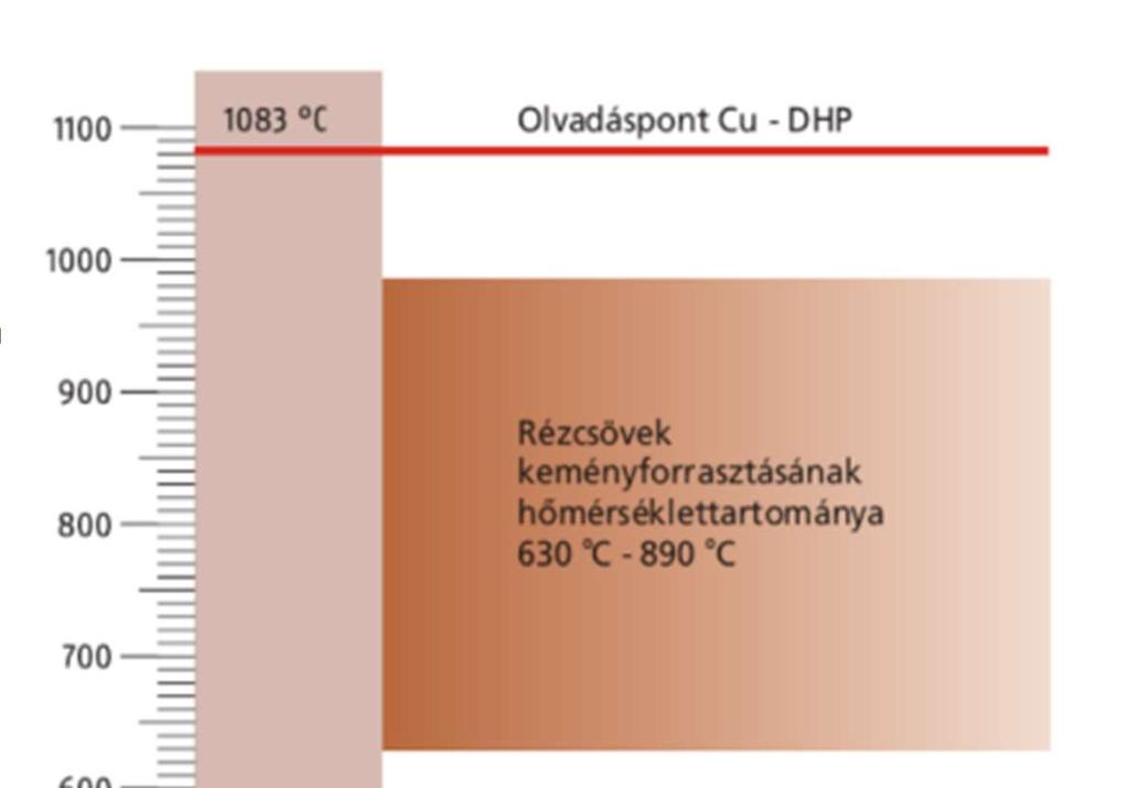 Lágy- és keményforrasztás A kemény-és lágyforrasztás megkülönböztetése a munkahőmérséklet alapján történik.