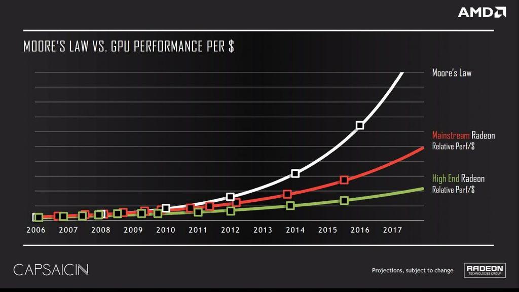 Tendencia Tendencia A GPU-k a fejlődési sebessége messze meghaladja a CPU-k fejlődését Moore törvény: az egységi felületre elhelyezhető tranzisztorok száma duplázódik minden 12 hónapban CPU: a