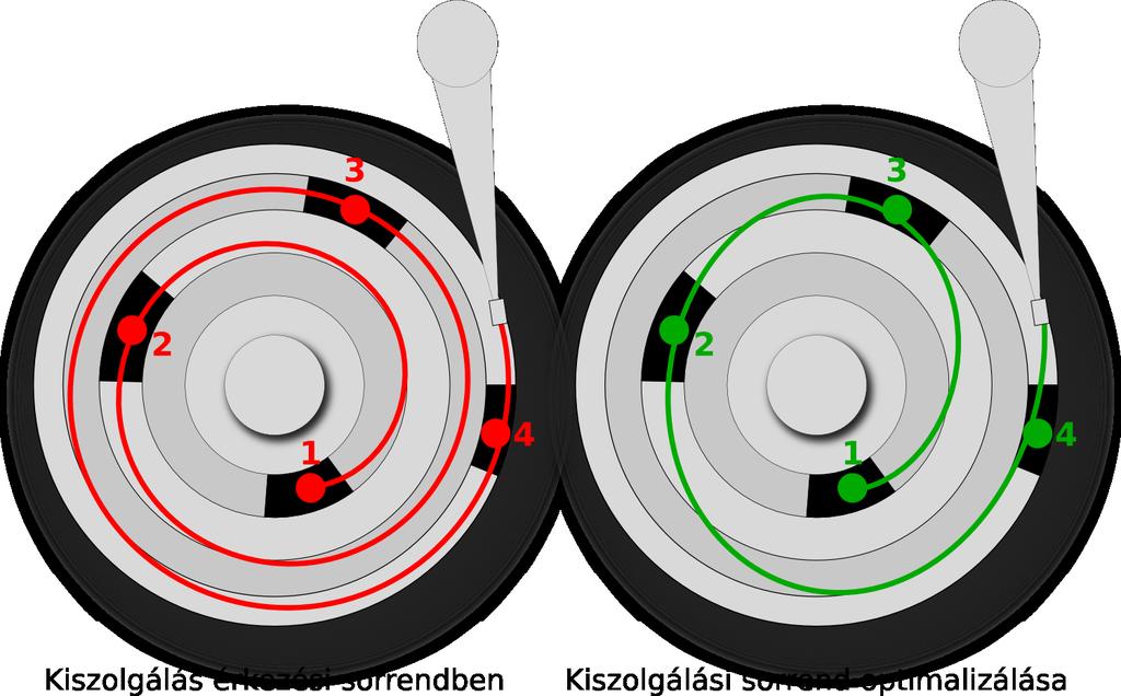 Merevlemezek teljesítménye Sorban