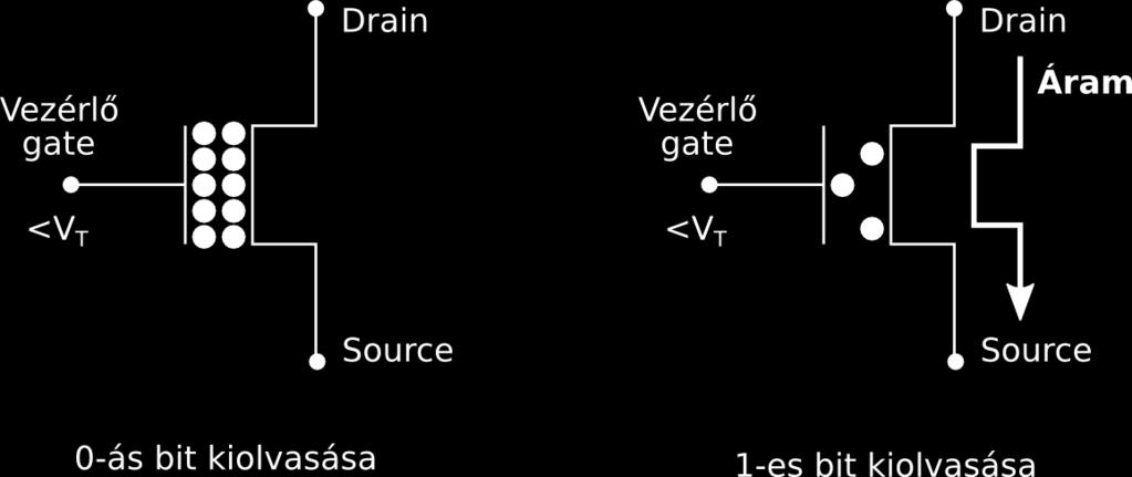 Egy bit tárolása Adatok reprezentálása: Egy tranzisztor 1 bitet tárol (egyelőre) Vannak elektronok: 0, nincsenek: 1