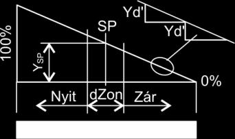 az SSR kapcsoló eleme TRIAC, vagy antiparallel TIRISZTOR. Ezek a félvezető eszközök nyitott állapotban kapcsaikon korlátozott feszültséget képesek elviselni (gyártó és eszköz függően 600.