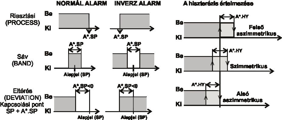 15ALARM 15.1 CnF-/dAL.- ALARM-ok 15.1.1CnF-/dAL.-/A*.d ALARM A készülékben 8 ALARM található függetlenül a relé kimenetek számától.