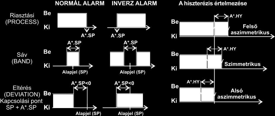 Az ALARM funkciók eredményével a készüléken belül más blokkok működése megváltoztatható, átkapcsolható.