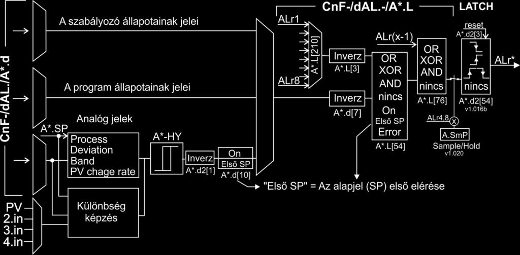 15.1.7CnF-/dAL.-/A*.L Logikai függvények vagy BOOL szabályok 7 6 5 4 3 2 1 0 dal.