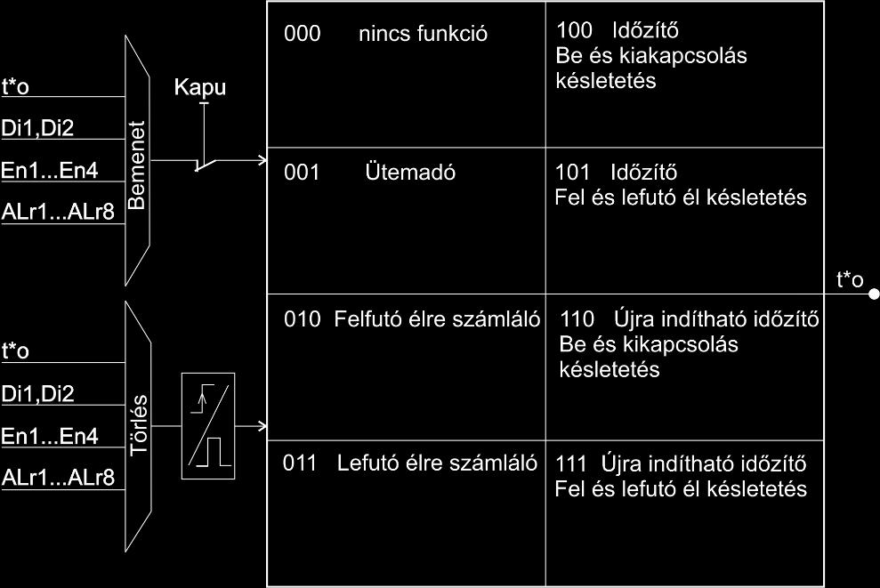 16.1.2CnF-/dAL.-/t*.d1 működés konfigurálása 7 6 5 4 3 2 1 0 CnF-/dAL.-/t*.d1, ahol *=1-3 0 0 0 0 DigTimer1 0 0 0 1 DigTimer2 0 0 1 0 DigInp1, Di1 {6.3.1} 0 0 1 1 DigInp2, Di2 0 1 0 0 Event1 {9.4,14.