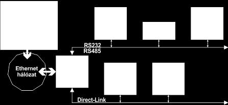 3Gateway, hálózati átjáró A gateway más néven hálózati átjáró segítségével olyan eszközöket is Ethernet hálózatra köthetünk, melyeknek ilyen csatlakozása nincs. Pl.: a KD241D 2.