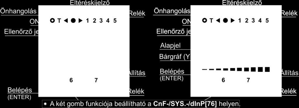 Tiltja a CnF- konfigurációs lap elérését! EltéréskijelzőON Ellenőrző jel PV Önhangolás Belépés Relék Beállítás 5.