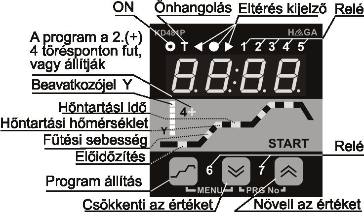 Beválasztott SP esetén, az alkalmazott 2.SP, 3.SP, 4.SP és d-sp értéke és az azonosító felváltva látható, de nem állítható.