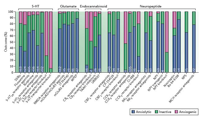 5-HT, neuropeptid, glutamát, endokannabinoid rendszereken ható