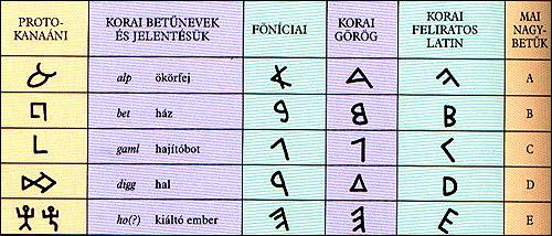 következőben balról jobbra írtak. A máig is használatos balról jobbra tartó haladási irány csak az i.e. 500 után vált elterjedtté és véglegessé. 1.2.3.