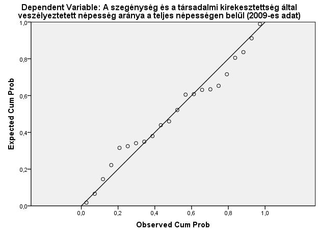 8. melléklet A lineáris regressziós hibatagokra vonatkozó P-P ábra és