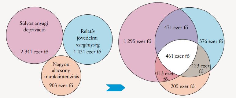 A szegénység vagy társadalmi kirekesztődésnek kitettek körét (AROPE 3 ) az Eurostat három fogalomkör alapján csoportosította.