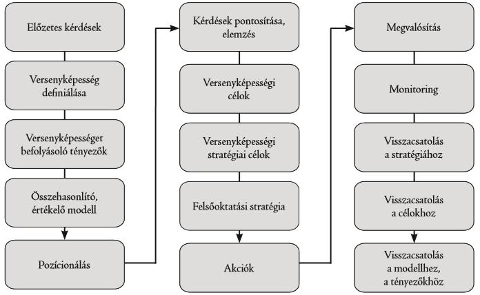 BARAKONYI (2014) a felsőoktatás versenyképességének kezelését rendszerszemléletű problémakezeléssel mutatja be (8.