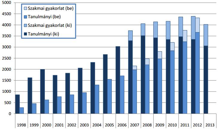 hallgatók száma emellett is megtorpanni látszik az ERASMUS keretein belül (14. ábra) (BERÁCS et al. 2014, BERÁCS et al. 2015). 14.