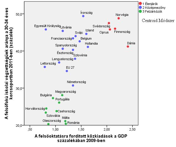 A klaszterek leírása A következő ábra pontdiagramja mutatja centroidmódszer által létrehozott három klasztert a hozzá tartozó európai országokkal.