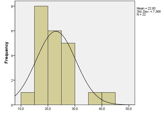 35. ábra A regresszióanalízisben szereplő függő változó boxplotja Forrás: Saját szerkesztés EUROSTAT (2011) alapján A második lépésben a leíró statisztikai elemzések következnek a kiszűrt 22 ország