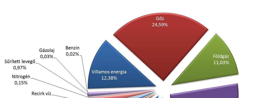 Energiafajták elemzése / Jelentős energiafajták Az jelentős