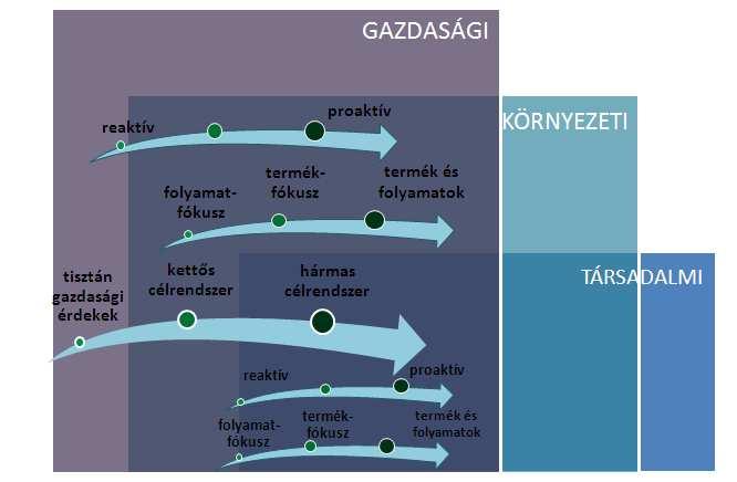 termékeiket/szolgáltatásaikat is környezetbaráttá, illetve fenntarthatóbbá tenni.