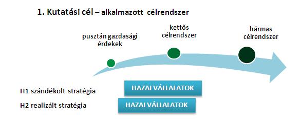 elterjedt, a társadalmi aspektusok figyelembe vétele, a fenntarthatóság hármas célrendszerének érvényesítése csak a vállalatok kisebb részénél figyelhető meg.