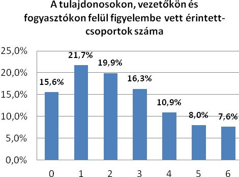 A vállalatok társadalmi felelısségébe tartozó problémák és érintett-csoportok köre azonban nem határozható meg egyértelmően és univerzálisan, minden vállalatra érvényes módon.