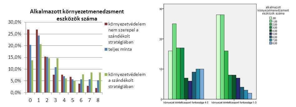 27. ábra: Alkalmazott környezetmenedzsment eszközök száma a teljes mintában, a kettıs célrendszert érvényesítık, és nem érvényesítık körében Mindezek alapján a H2 hipotézis elsı, a környezetvédelem