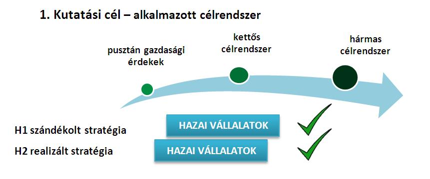 A környezeti és társadalmi aspektusok realizált stratégiába való integráltságának vizsgálata alapján a H2 hipotézist elfogadom. 30. ábra: Az elsı kutatási cél vizsgálatának eredményei (saját ábra) 4.