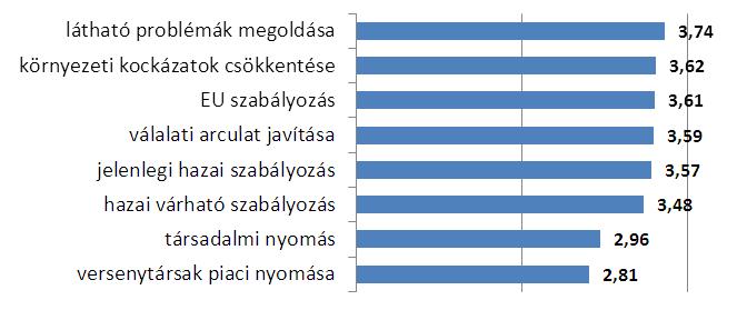 kényszerítı erı, mint a törvényi szabályozások, illetve a látható környezetvédelmi problémák megoldása (vagyis tőzoltás ), az egyértelmően a reaktív hozzáállást mutatja.