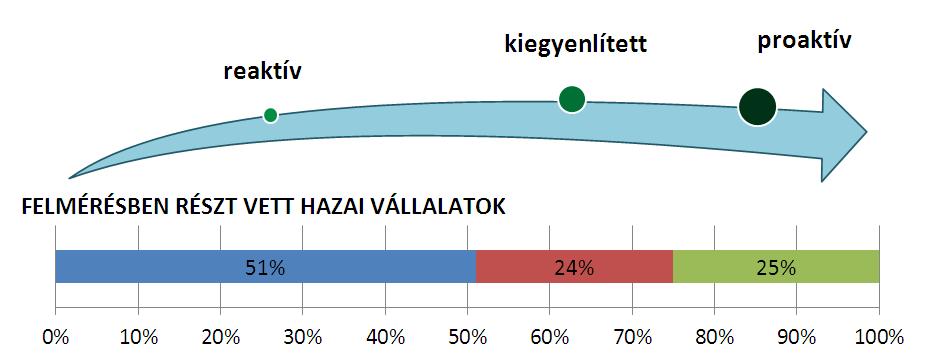 hangsúlyosabban megjelennek a proaktív szemléletmód egyes elemei.