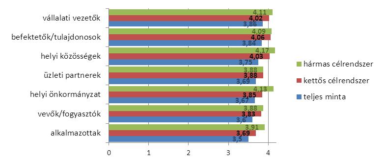 Fontos lehet itt azonban a megfogalmazás: a kérdés ugyanis nem a vállalat valós környezetvédelmi tevékenységére vagy teljesítményére vonatkozott, csupán az ezt sugalló imázsra.