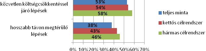 szemléletesebb talán, hogy a vállalatok 33%-a egyáltalán nem valósított meg a proaktív stratégiához köthetı, hosszabb távon megtérülı lépést, és 34% azon vállalatok aránya, melyek kettı vagy három