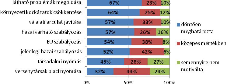 aránya 65%-kal szemben 76% a gazdaságilag kiemelkedıen teljesítık körében. Ez tehát azt jelzi, hogy a gazdaságilag kiemelkedıen teljesítı vállalatok válaszkészsége valamennyivel magasabb.