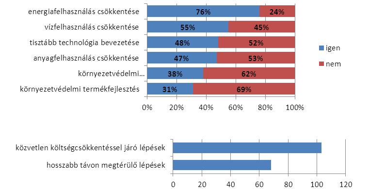 nagyjából azonos, környezetvédelmi termékfejlesztést viszont 4 százalékponttal nagyobb arányban hajtottak végre.