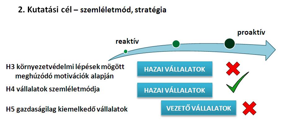 46. ábra: A második kutatási cél eredményeinek bemutatása (saját ábra) 4.5. Harmadik kutatási cél: a környezeti menedzsment fókuszának vizsgálata (folyamat vs. termék vs.