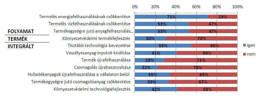 48. ábra: Az egyes környezetvédelmi célú technológiai lépések megvalósítási aránya, valamint a környezetmenedzsment fókusza alapján csoportosított megvalósítási arányok Amennyiben megnézzük, hány