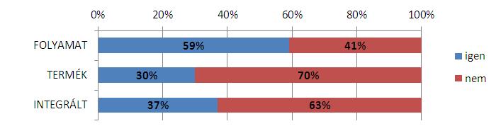 vállalatok csaknem 60%-a hajtott végre ilyen jellegő lépéseket. A környezetvédelmi termékfejlesztés esetén ez az arány csak 30%.