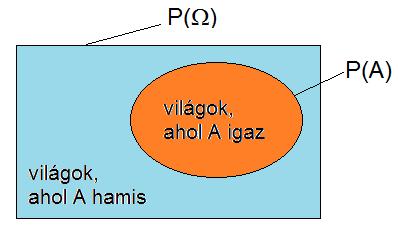 Volt már Valószínűségi axiómák 1. Minden valószínűség 0 és 1 közé esik 0 P(A) 1. 2.