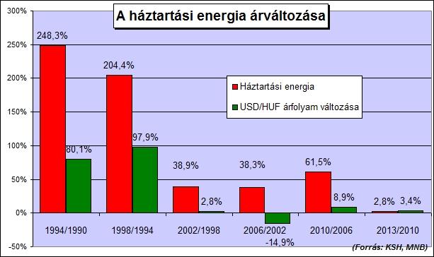 2017.11.09. 18/28 Kiugró a duplázódás, főleg, hogy a nettó átlagbérek ez idő alatt csak 62-63 százalékkal nőttek (nominálisan, 77 653 forintról 132 620 forintra).