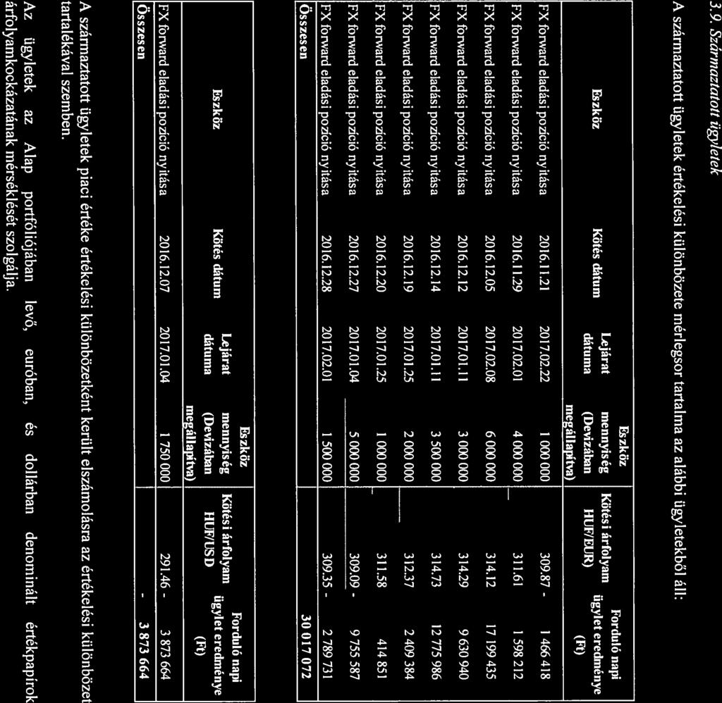 9 Erste Likviditási Befektetësi Alap 3.9. Szdrmaztatott ugyletek A származtatott ugyletek értékelési kulönbözete rnerlegsor tartalma az alábbi ugyletekbôl all: Fszköz.. Fordulo napi.