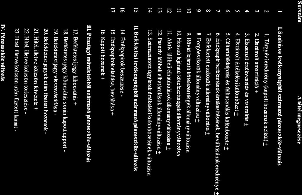 Céltartalékképzes és felhasmálãs kulonbozete ± 7 6. ErtékpapirbefektetésekértëkesItésének, bevâltásãnakeredmenye± 8 7. Befektetett eszkozokã1ionnyvä1tozasa ± 19 69 9 8.