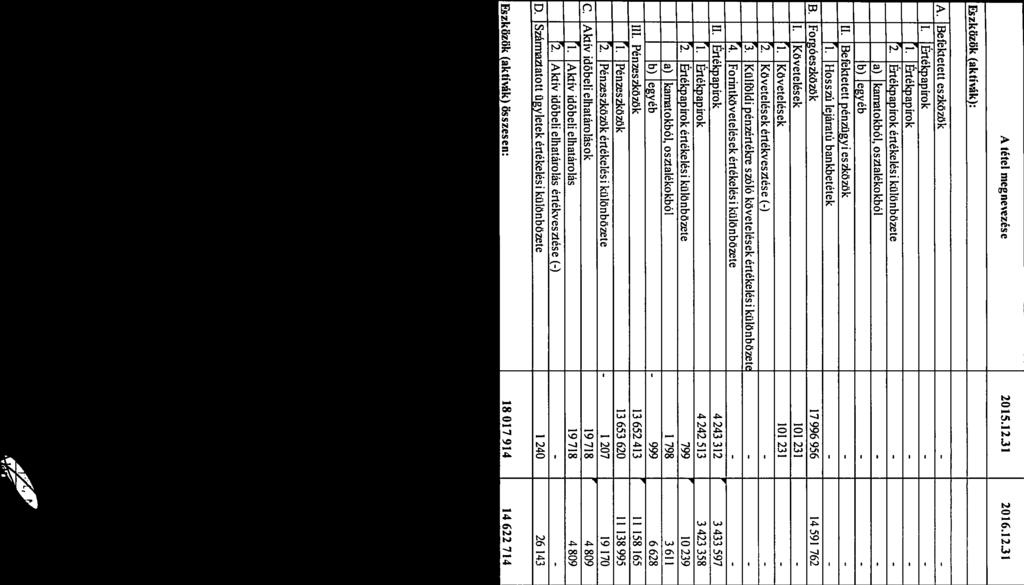 Kovetelések 101 231 2. Kôvetelésekértékveszlése () 3. KuWoldipenzertëkre szoló kovetelesekertékelésikulonbozett 4. ForintkôveteldsekértékelésikUlonbOzete II. Ertékpapfrok 4243312 3433597 1.