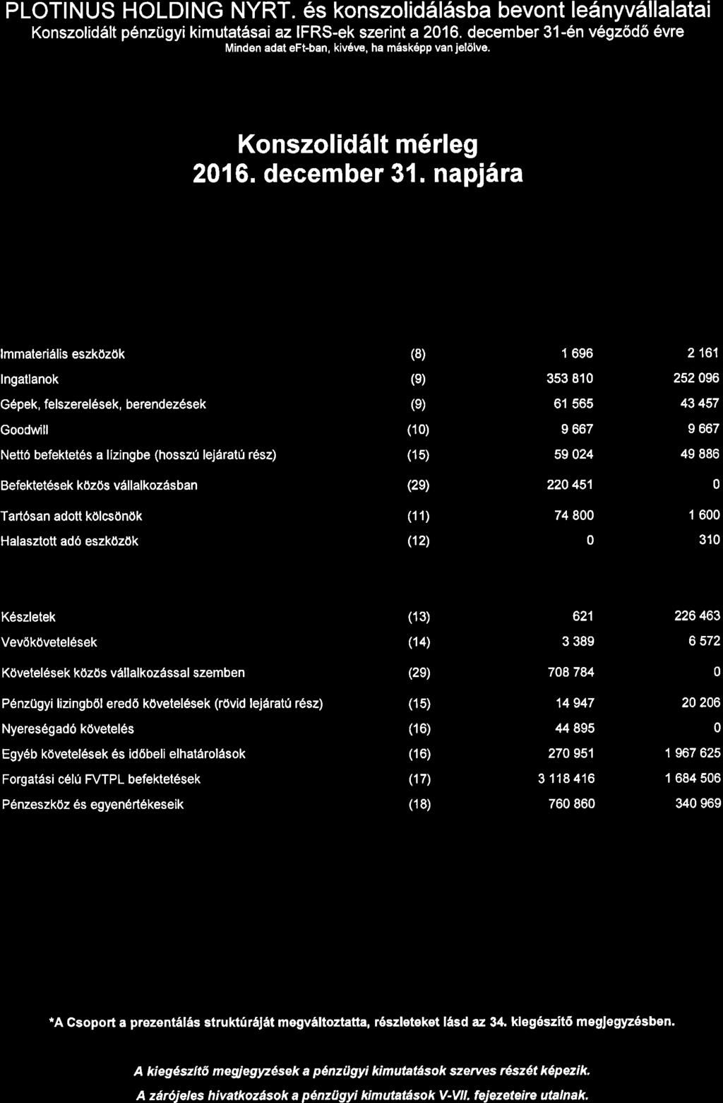 6s konszolid6l6sba bevont le6nyv6llalatai Konszolid6lt p6nzugyi kimutat6sai az IFRS-ek szerint a 2'16. december 31-6n v6gz6d6 6vre Minden adat eft-ban, kiv6ve, ha m5skripp van jel6lve.