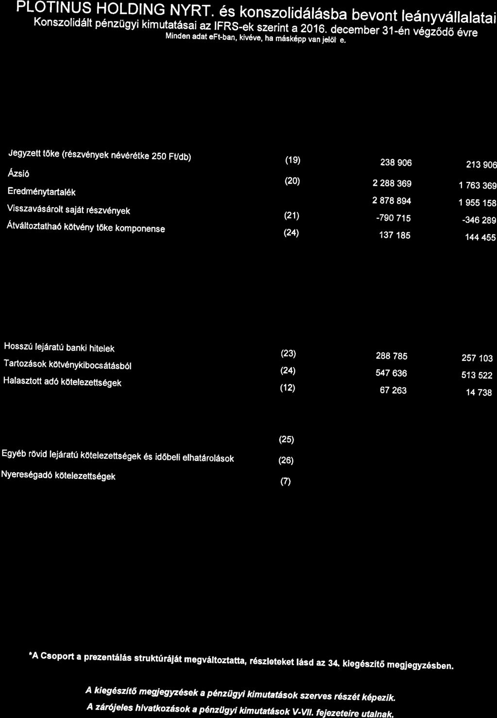 PLoTINUS HoLDING NYRT. 6s konszoliddl6sba bevont le6nyv6llalatai Konszorid6lt p6nzusyi n,rr,,fili"..1fnl.,-[f*5;l:l1;1_ffii"""ru",.