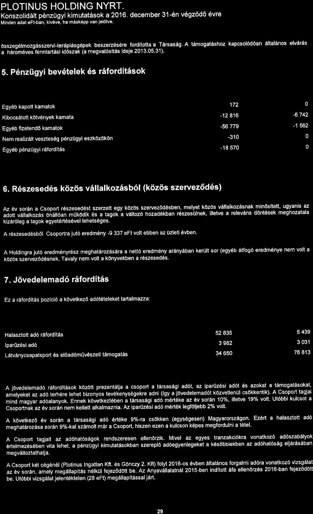 Konszolid6lt p6nzugyi kimutat5sok a216. december 31-6n v6gz6d6 6vre Minden adat eft-ban, kiv6ve, ha m6sk6pp van jeldlve. osszeg6tmozgasszervi-terapiesgepek beszez6s6re fordttotta a T6rsas6g.