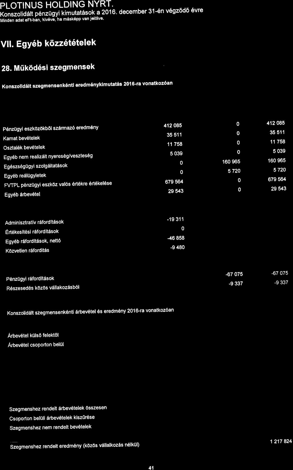 konszolidart p6nzugyi kimutatasok a216. december 31- n v6gz6d6 6vre Minden adat eft-bin, kiv5vi, ha m6sk6pp van jel6lve' Vlf. Egy6b k6zz6t6telek 28.