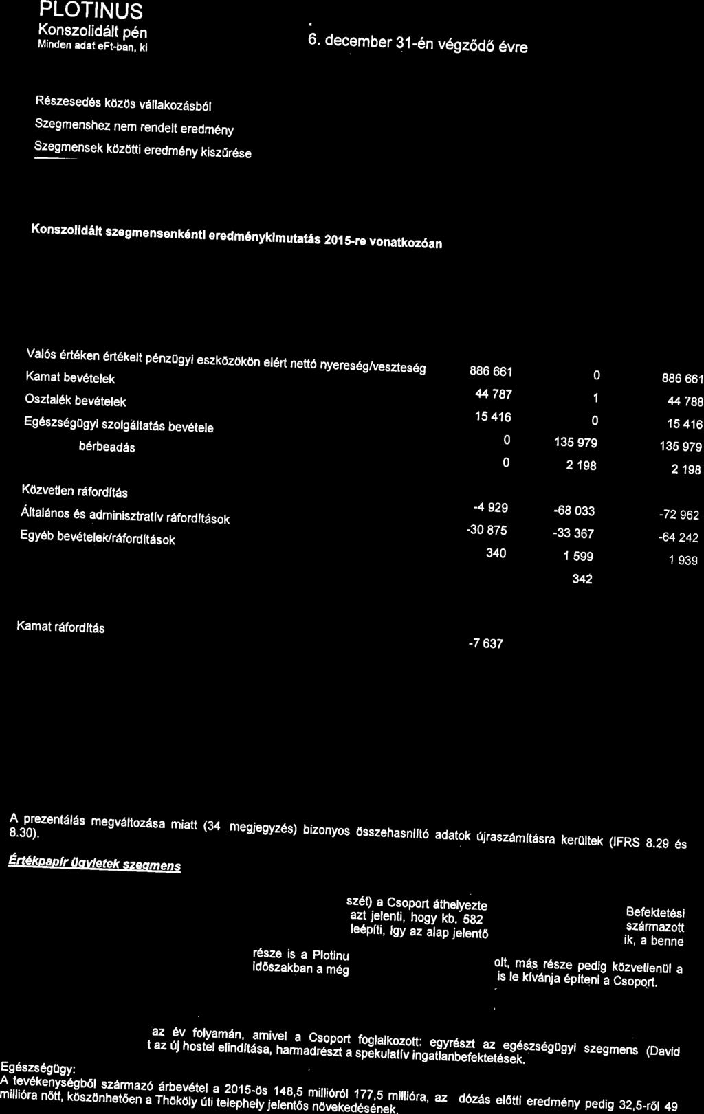 PLOTINUS Konszolid6lt p6n Minden adat eft-bln, ki 6.