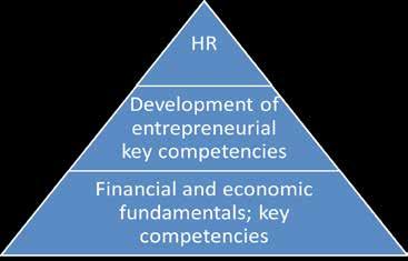 Economic, Entrepreneurial and HR Insights in Professional.