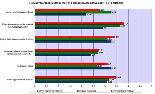 Nagy Orsolya Gyuricza László 2. táblázat. A beregszászi középiskolák diákjainak válasza a Mennyi időt szokott egyegy utazás során Magyarországon tölteni?