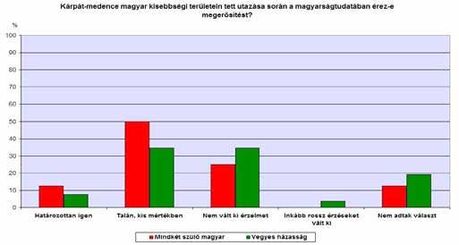 2. ábra. A beregszászi középiskolák diákjainak válasza a Járt-e Magyarországon kívül a Kárpátmedence magyarok által lakott következő területein? kérdésre (%) Ha a 2. ábrát összehasonlítjuk a 3.