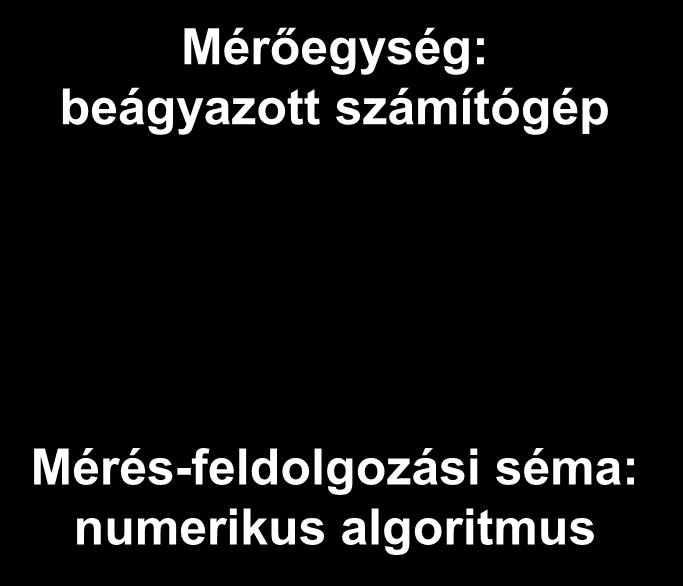 Beágyazott mérési séma x 1 (t) x 2 (t) A A D D y 1 (t) Mérőegység: beágyazott számítógép y 2 (t)